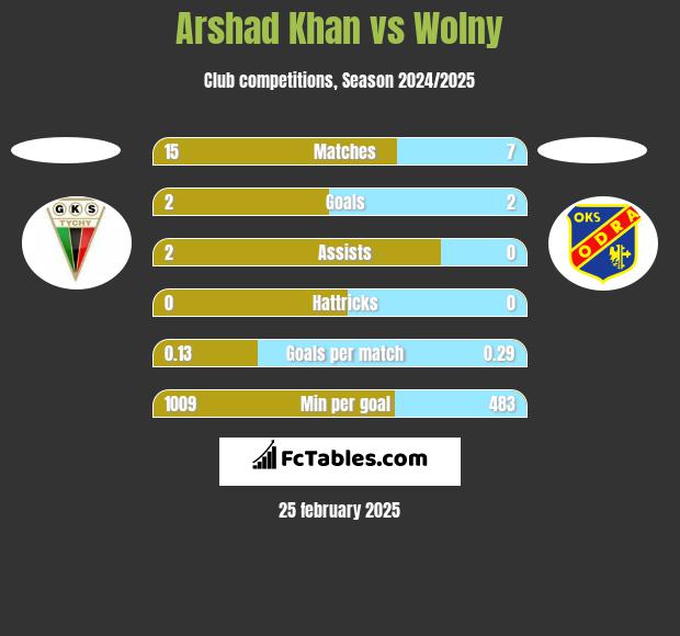 Arshad Khan vs Wolny h2h player stats