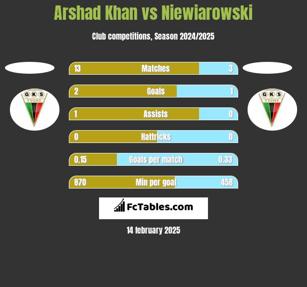 Arshad Khan vs Niewiarowski h2h player stats