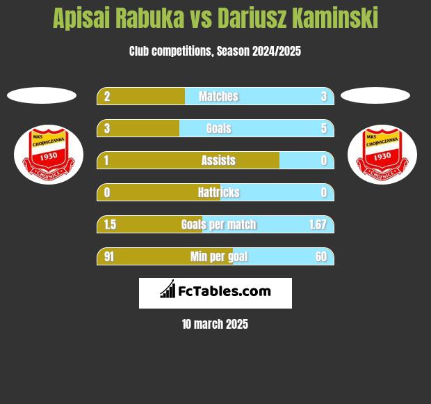 Apisai Rabuka vs Dariusz Kaminski h2h player stats