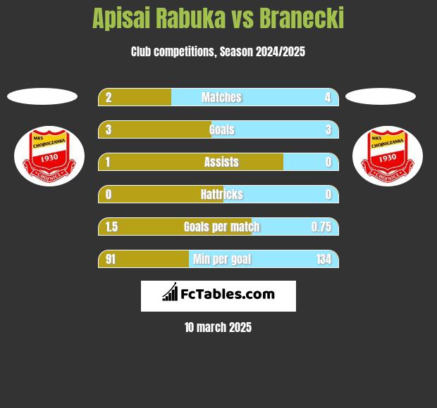 Apisai Rabuka vs Branecki h2h player stats