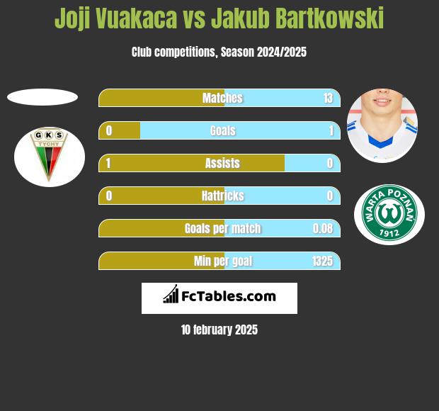 Joji Vuakaca vs Jakub Bartkowski h2h player stats