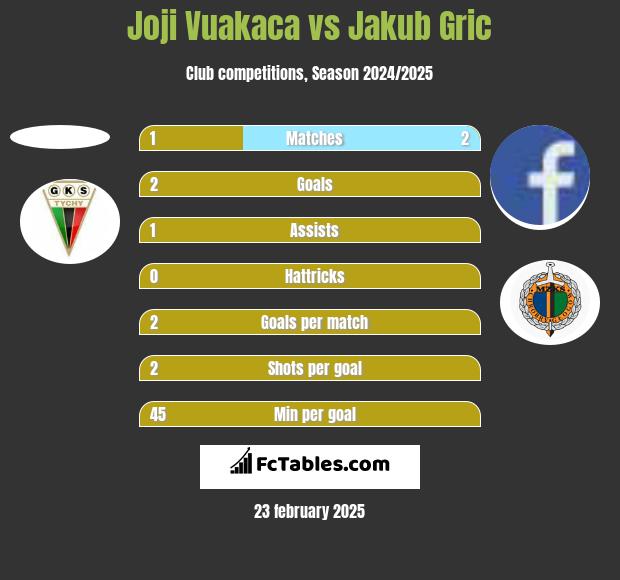 Joji Vuakaca vs Jakub Gric h2h player stats