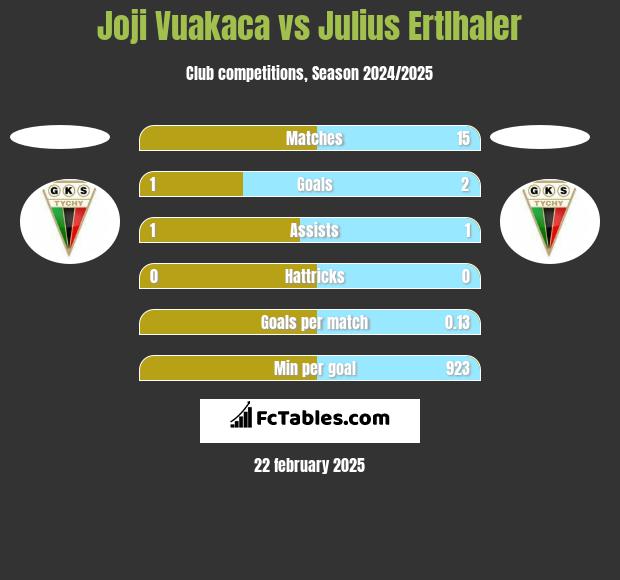 Joji Vuakaca vs Julius Ertlhaler h2h player stats