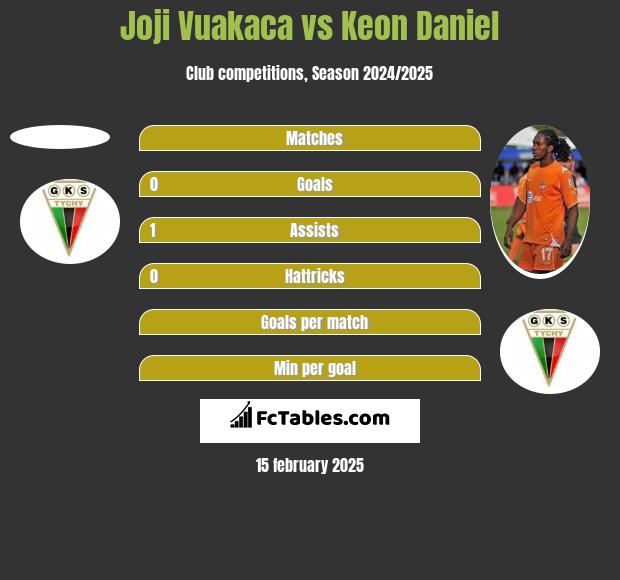 Joji Vuakaca vs Keon Daniel h2h player stats