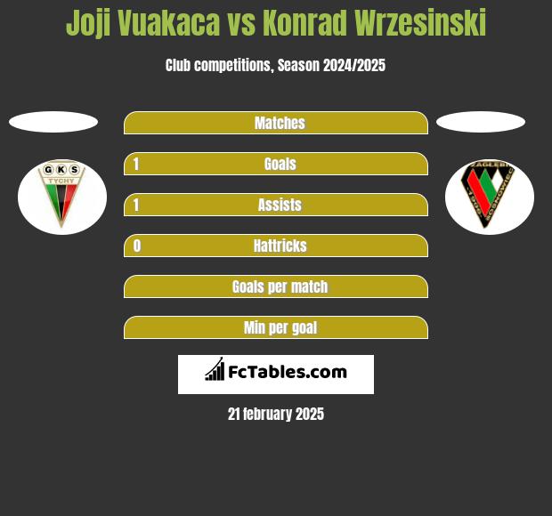 Joji Vuakaca vs Konrad Wrzesinski h2h player stats