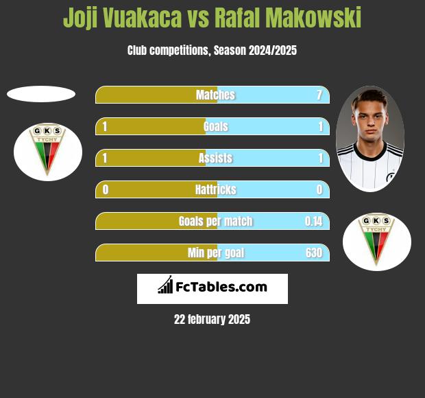 Joji Vuakaca vs Rafał Makowski h2h player stats