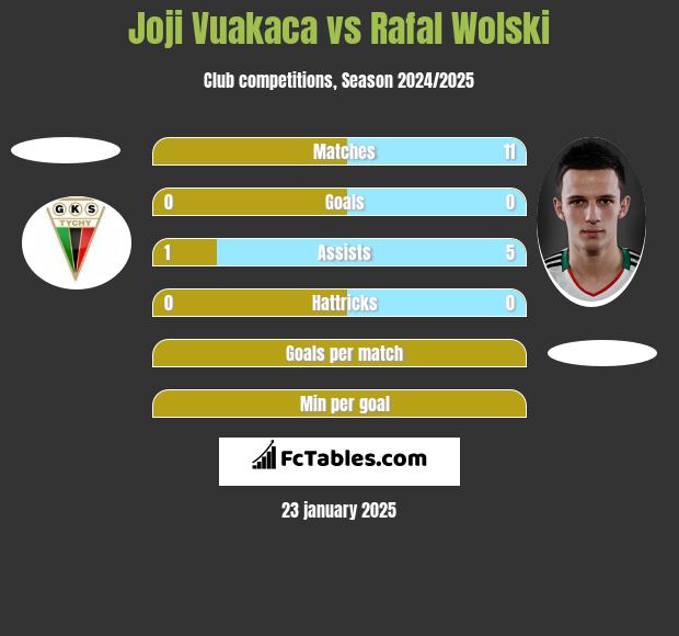 Joji Vuakaca vs Rafal Wolski h2h player stats