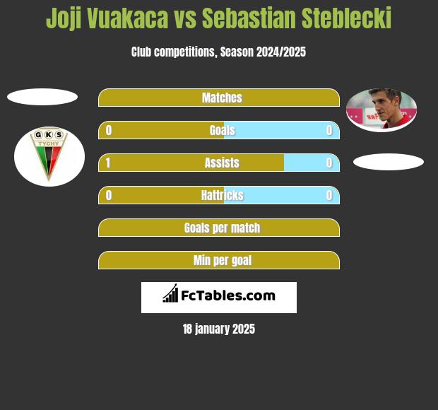 Joji Vuakaca vs Sebastian Steblecki h2h player stats