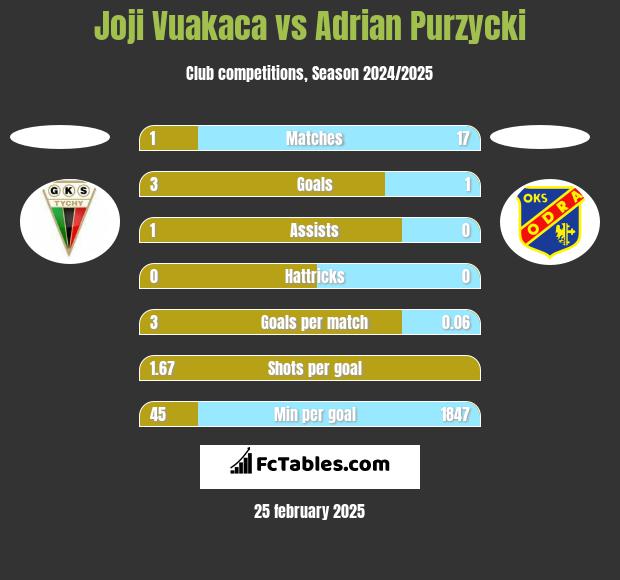 Joji Vuakaca vs Adrian Purzycki h2h player stats