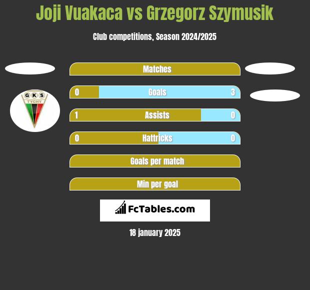 Joji Vuakaca vs Grzegorz Szymusik h2h player stats