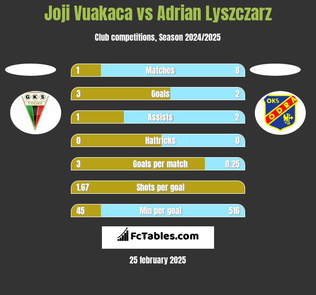 Joji Vuakaca vs Adrian Lyszczarz h2h player stats