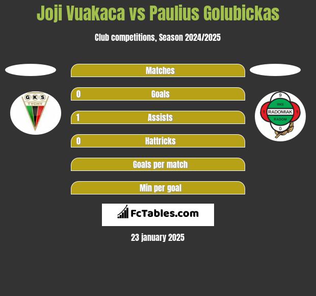 Joji Vuakaca vs Paulius Golubickas h2h player stats