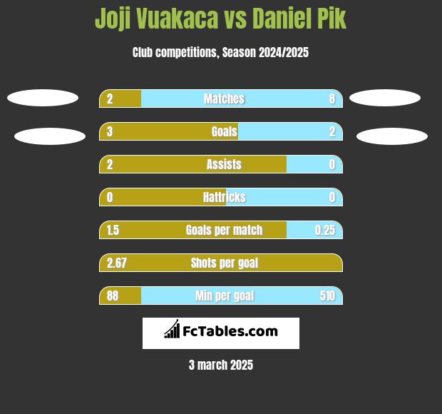 Joji Vuakaca vs Daniel Pik h2h player stats