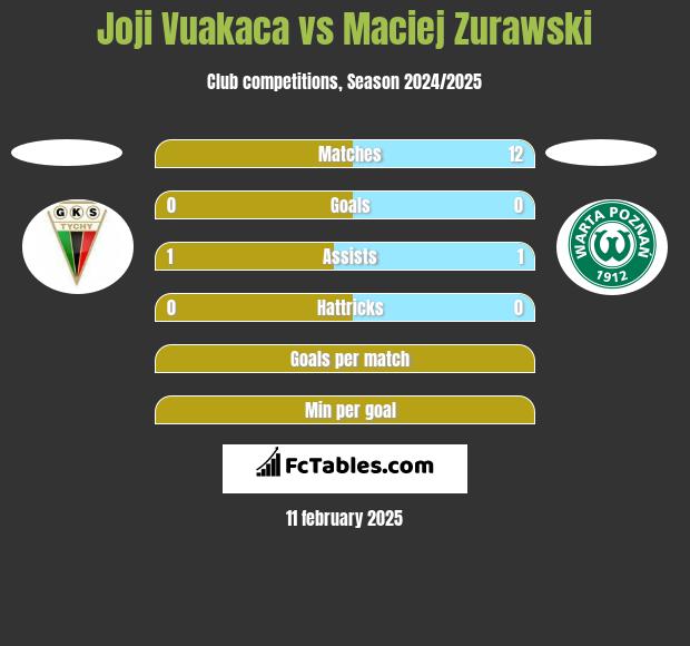 Joji Vuakaca vs Maciej Zurawski h2h player stats