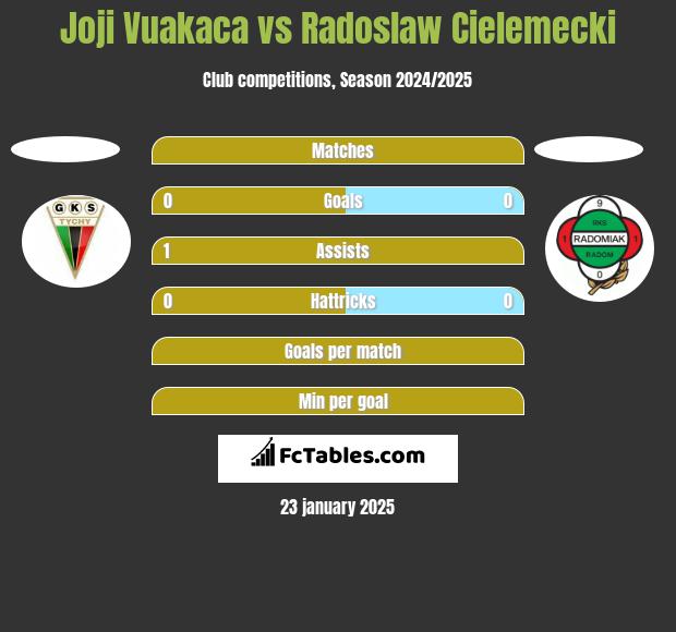 Joji Vuakaca vs Radoslaw Cielemecki h2h player stats