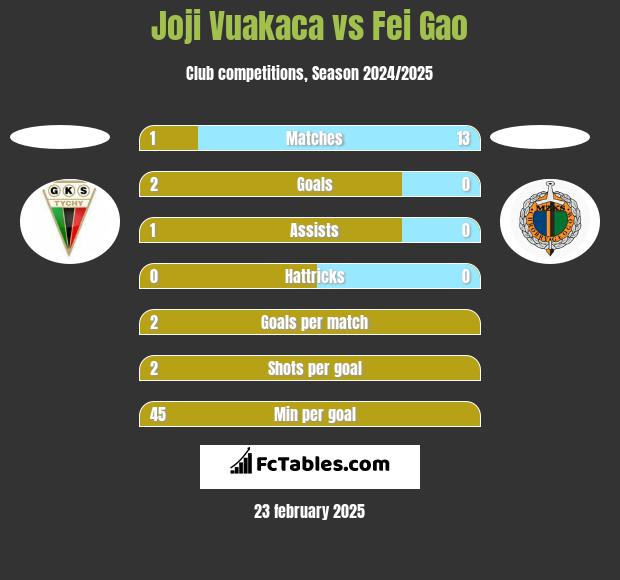 Joji Vuakaca vs Fei Gao h2h player stats