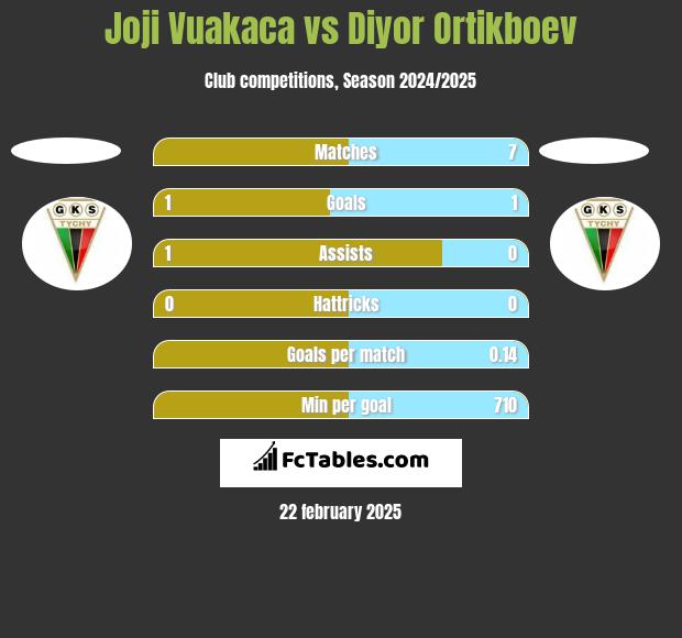 Joji Vuakaca vs Diyor Ortikboev h2h player stats