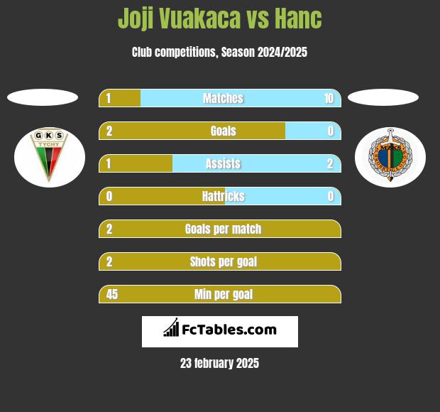 Joji Vuakaca vs Hanc h2h player stats