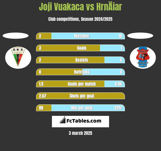 Joji Vuakaca vs HrnÄiar h2h player stats