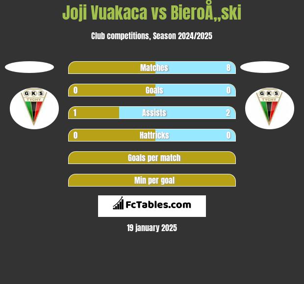 Joji Vuakaca vs BieroÅ„ski h2h player stats