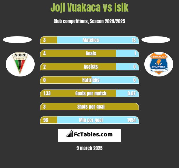 Joji Vuakaca vs Isik h2h player stats