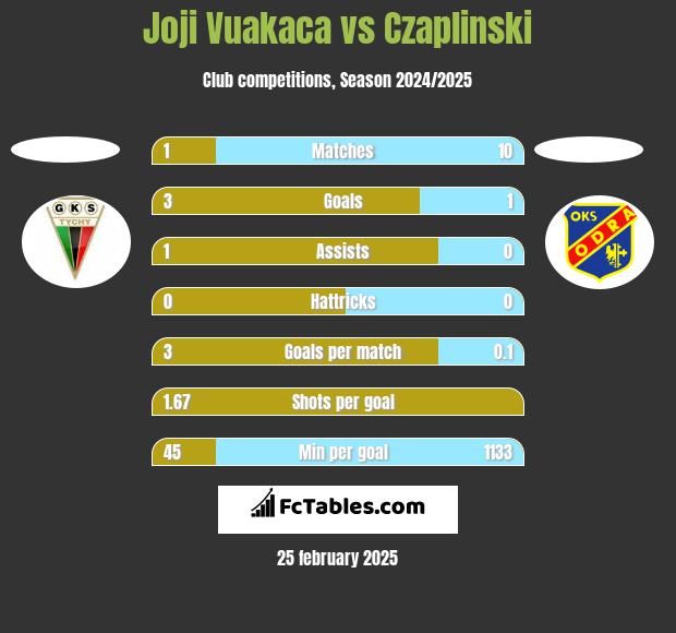 Joji Vuakaca vs Czaplinski h2h player stats