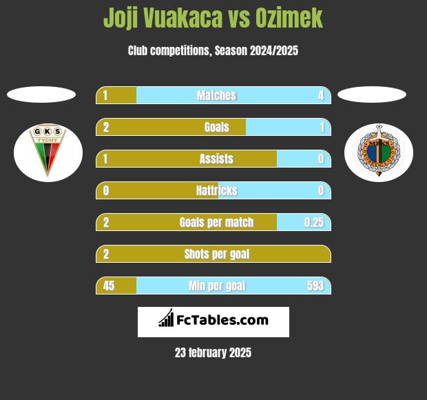 Joji Vuakaca vs Ozimek h2h player stats