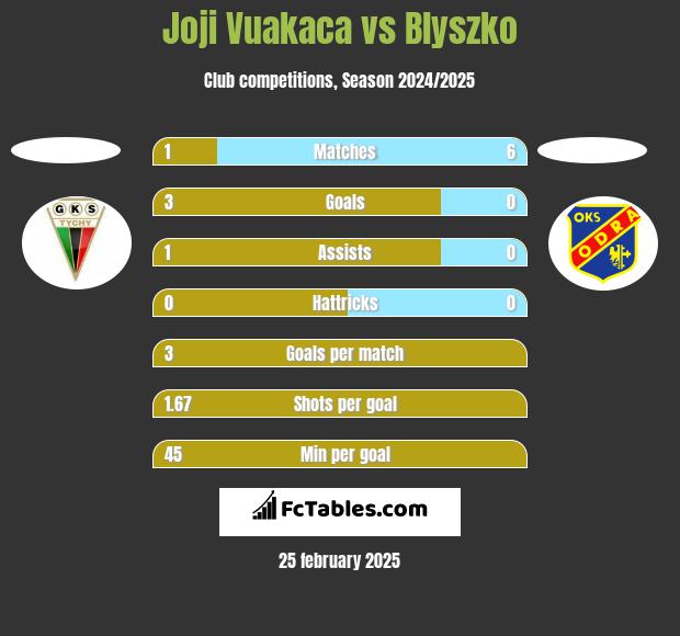 Joji Vuakaca vs Blyszko h2h player stats