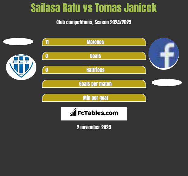 Sailasa Ratu vs Tomas Janicek h2h player stats