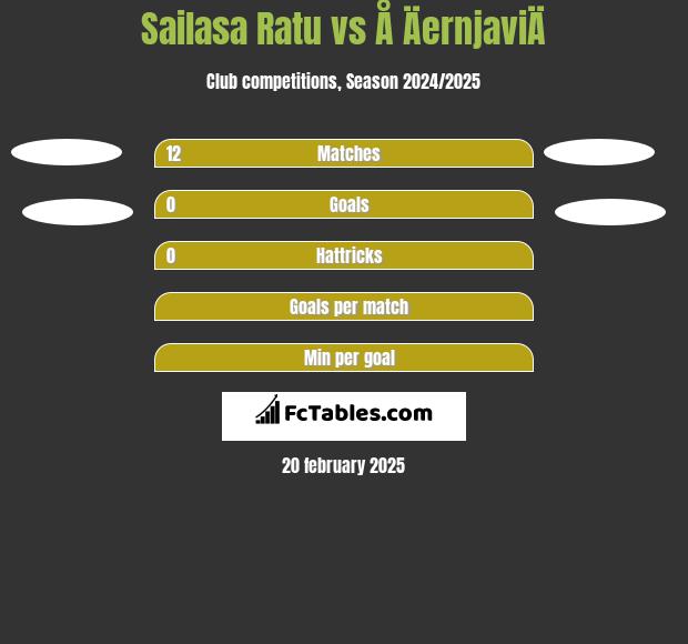 Sailasa Ratu vs Å ÄernjaviÄ h2h player stats