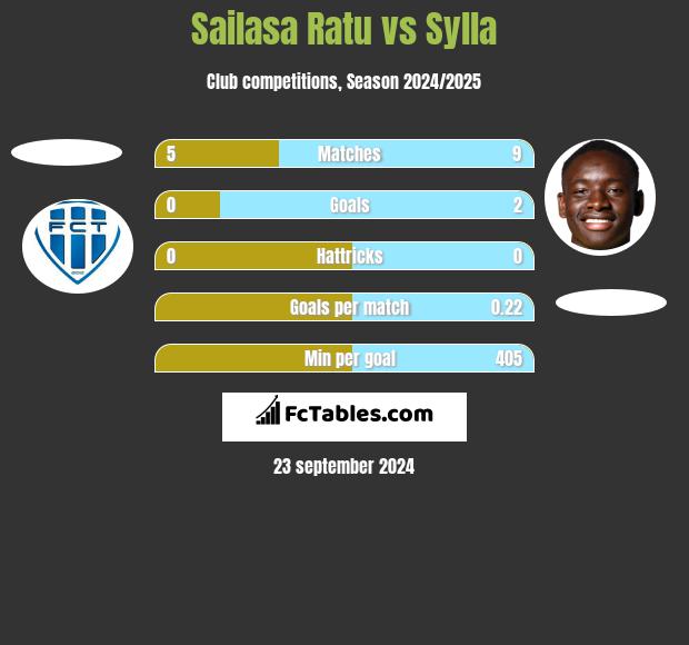 Sailasa Ratu vs Sylla h2h player stats