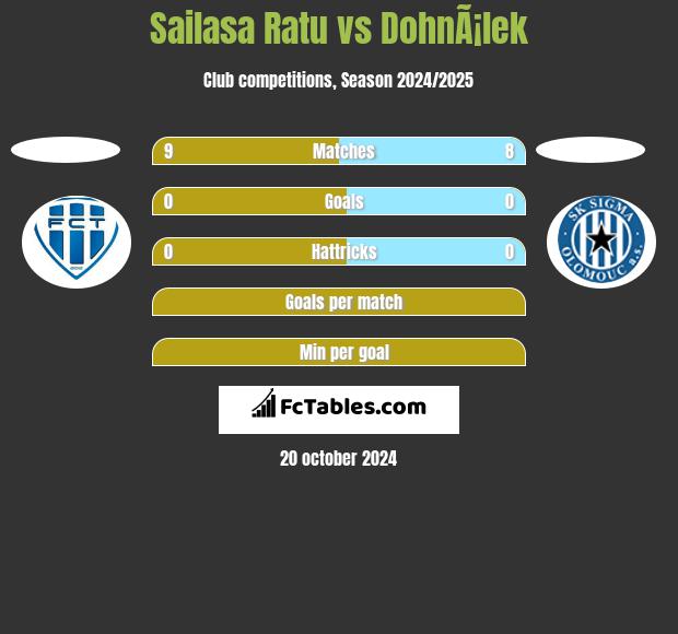 Sailasa Ratu vs DohnÃ¡lek h2h player stats