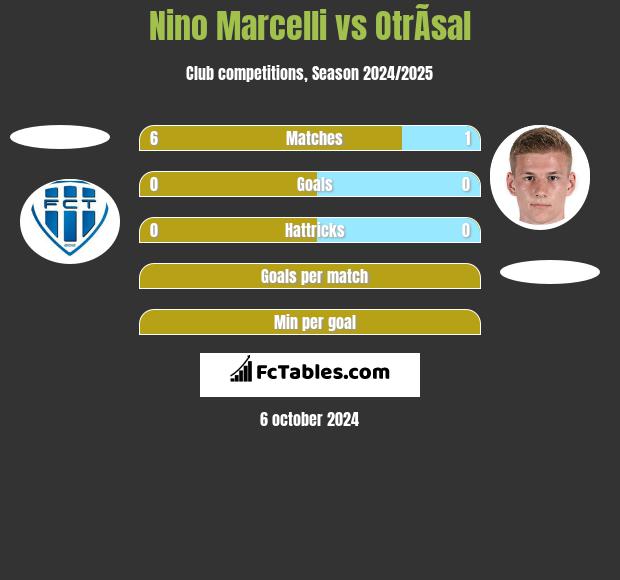 Nino Marcelli vs OtrÃ­sal h2h player stats