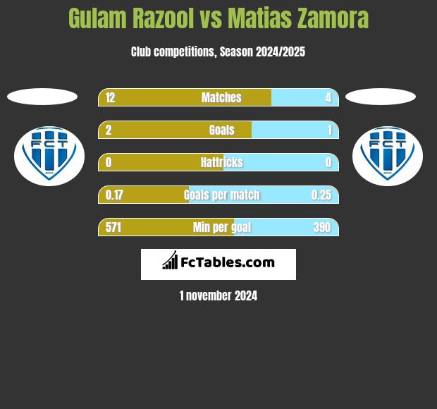 Gulam Razool vs Matias Zamora h2h player stats