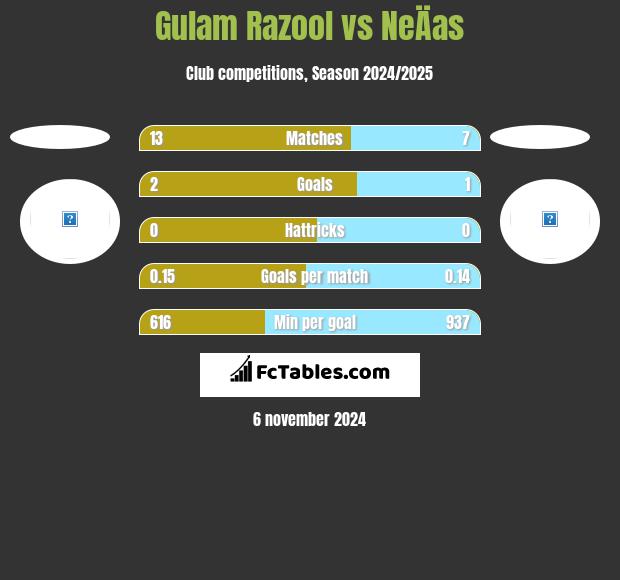 Gulam Razool vs NeÄas h2h player stats