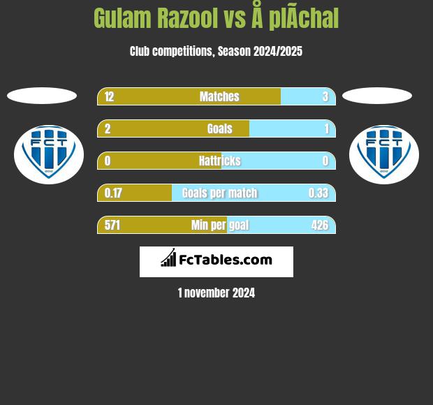 Gulam Razool vs Å plÃ­chal h2h player stats