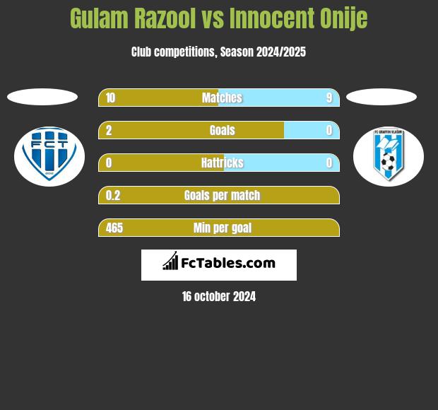 Gulam Razool vs Innocent Onije h2h player stats