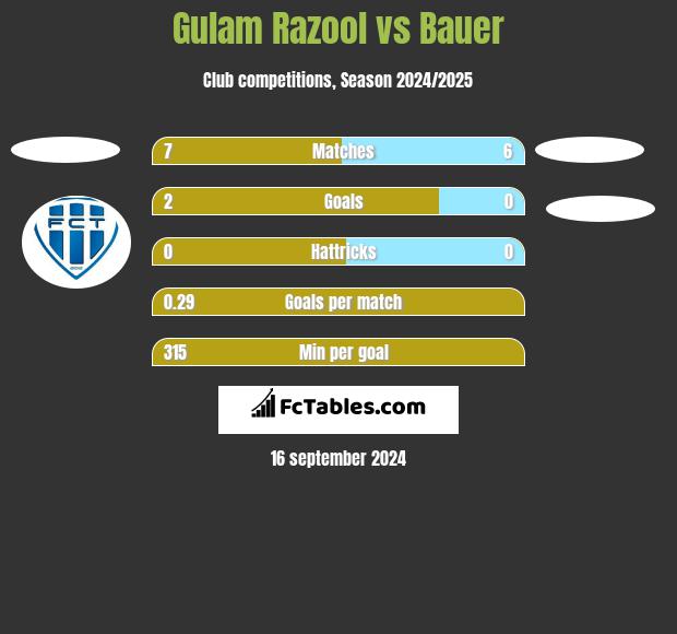 Gulam Razool vs Bauer h2h player stats