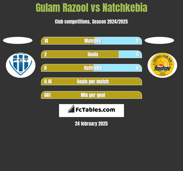 Gulam Razool vs Natchkebia h2h player stats