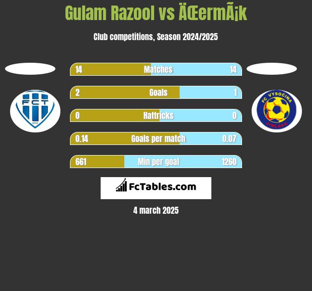 Gulam Razool vs ÄŒermÃ¡k h2h player stats