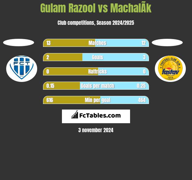 Gulam Razool vs MachalÃ­k h2h player stats