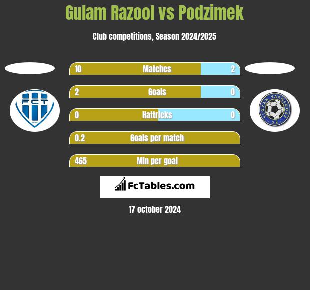 Gulam Razool vs Podzimek h2h player stats