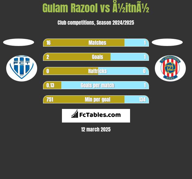 Gulam Razool vs Å½itnÃ½ h2h player stats