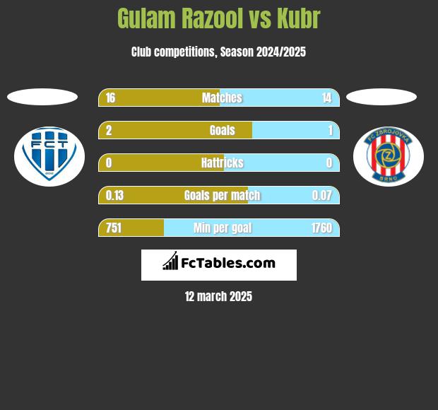 Gulam Razool vs Kubr h2h player stats