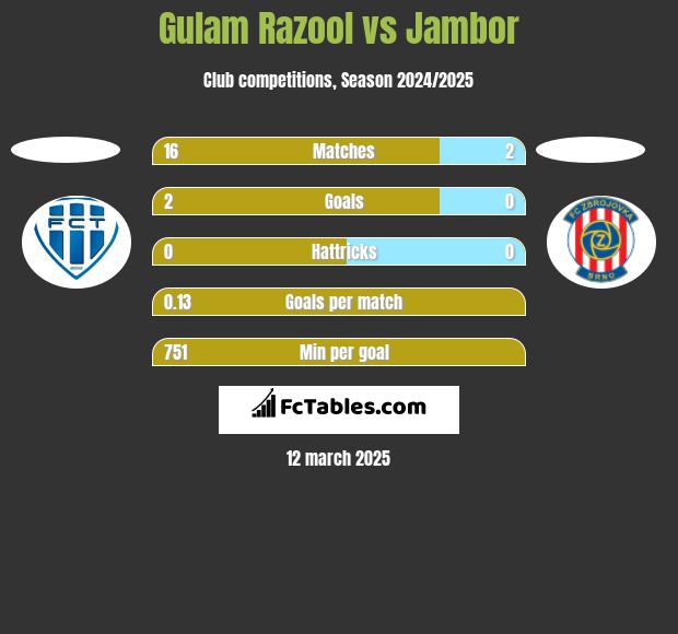 Gulam Razool vs Jambor h2h player stats