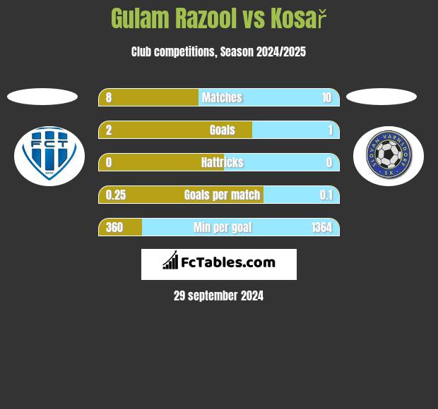 Gulam Razool vs Kosař h2h player stats