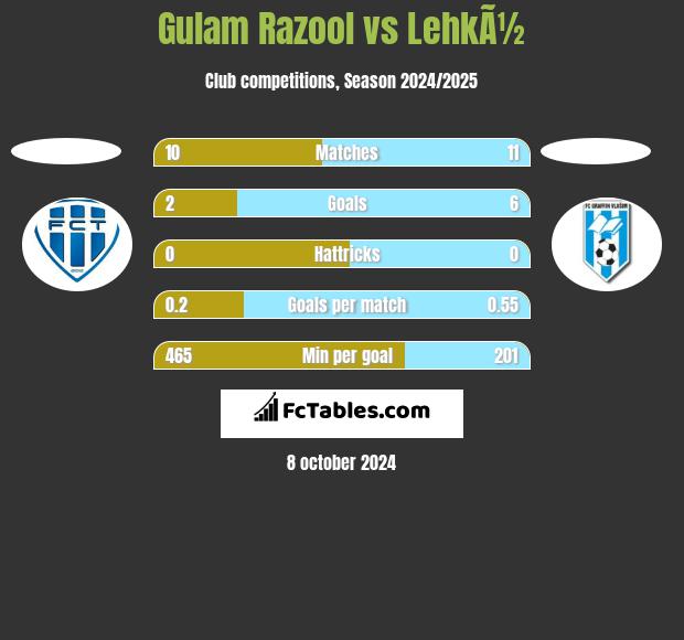 Gulam Razool vs LehkÃ½ h2h player stats