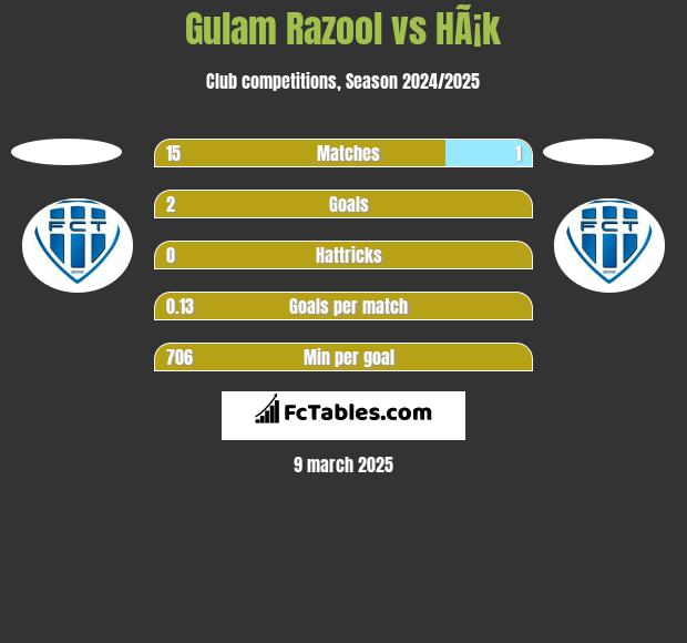 Gulam Razool vs HÃ¡k h2h player stats