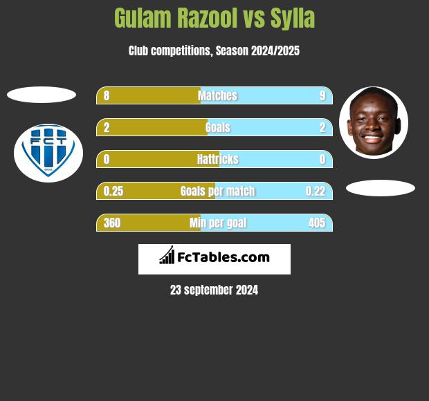 Gulam Razool vs Sylla h2h player stats