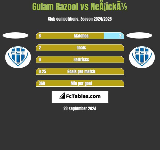 Gulam Razool vs NeÅ¡ickÃ½ h2h player stats